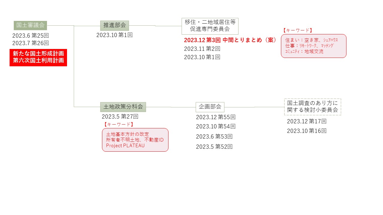 技術士 二次試験対策 【キーワード】令和6年度問題を大予想