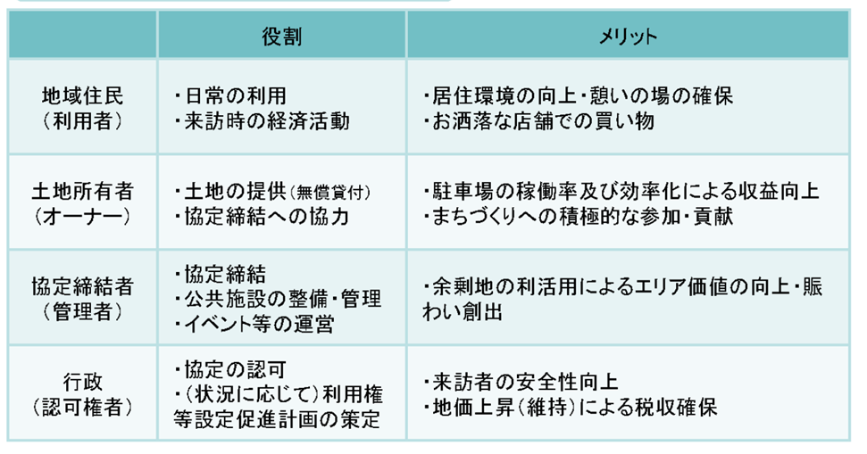 技術士　二次試験対策　立地誘導促進施設協定　メリット