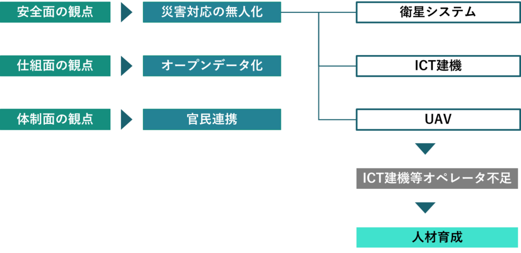 技術士　二次試験対策　災害復旧におけるDX　骨子