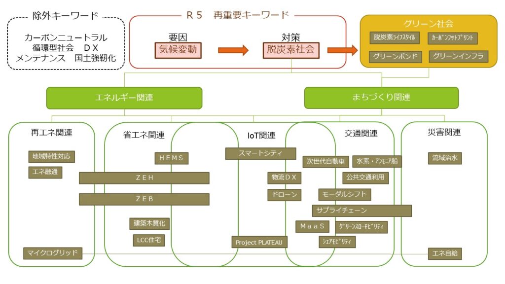 技術士　二次試験対策　キーワード相関図