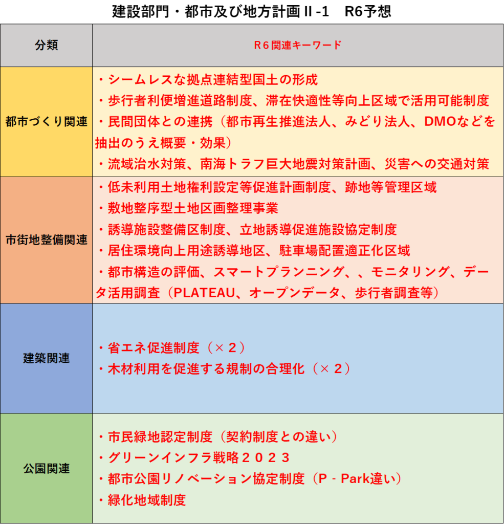 技術士　二次試験対策　都市及び地方計画Ⅱー１予想