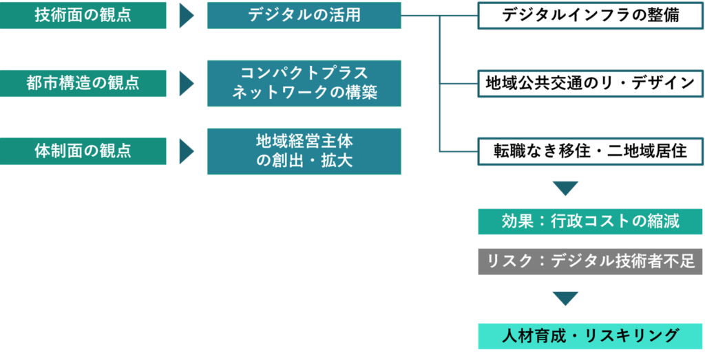 技術士　二次試験対策　シームレスな拠点連結型国土　骨子