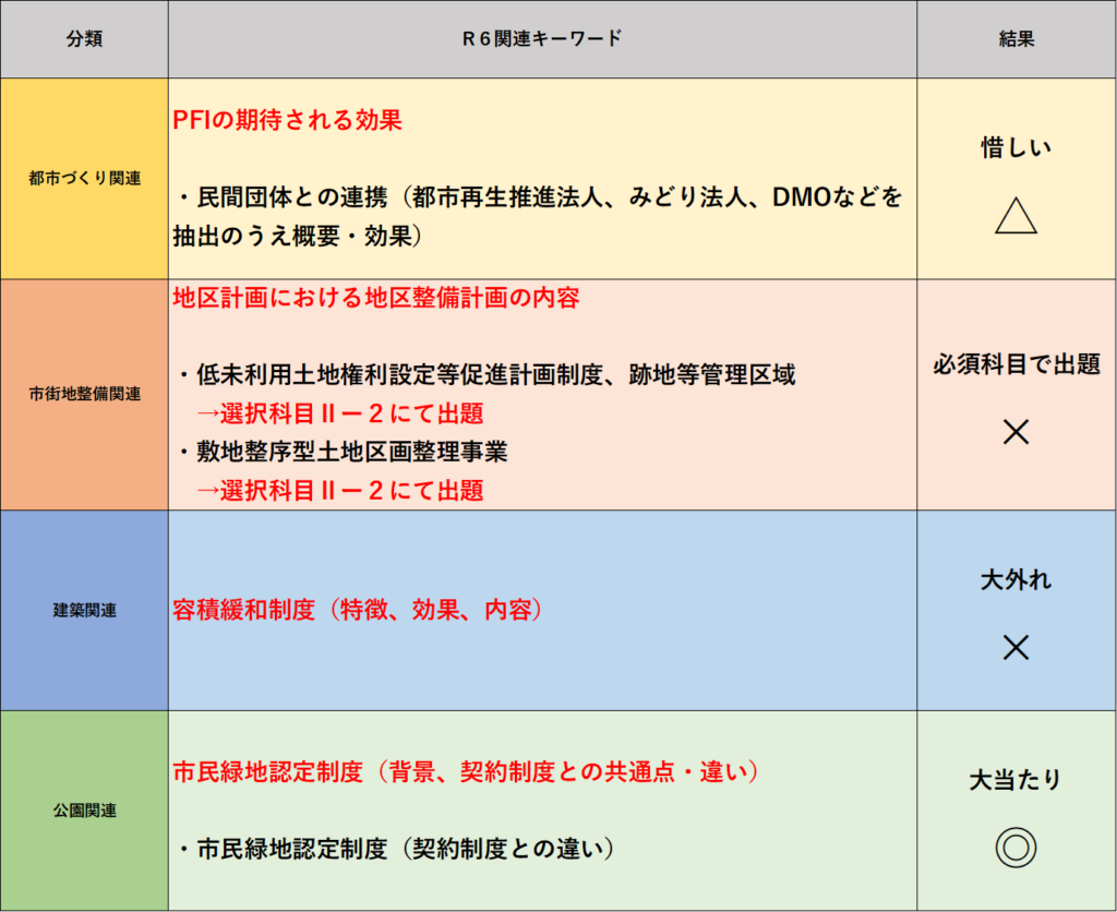 技術士　二次試験対策　都市及び地方計画Ⅱー１答え合わせ