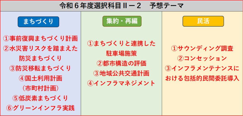 技術士　二次試験対策　令和６年度　選択科目Ⅱー２　予想テーマ