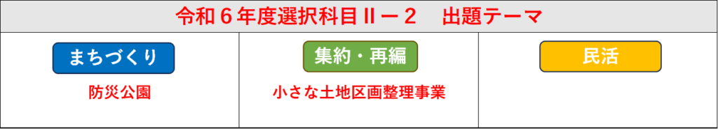 技術士　二次試験対策　令和６年度　選択科目Ⅱー２　出題テーマ