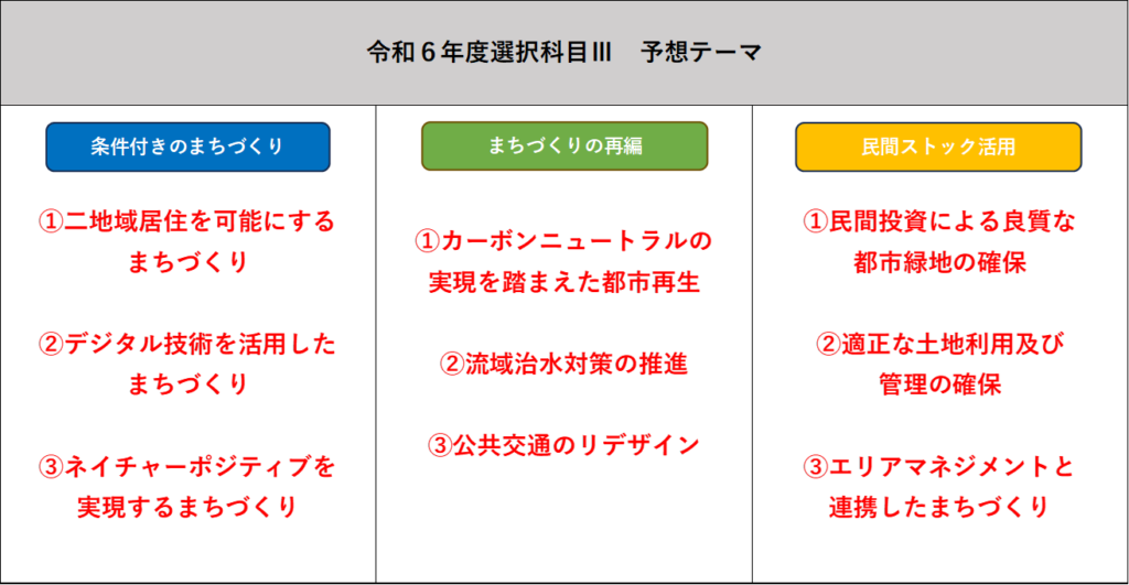 技術士　二次試験対策　令和６年度　選択科目Ⅲ　予想テーマ