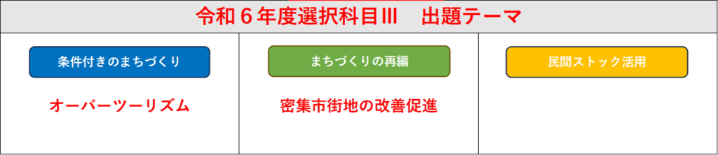 技術士　二次試験対策　令和６年度　選択科目Ⅲ　予想テーマ