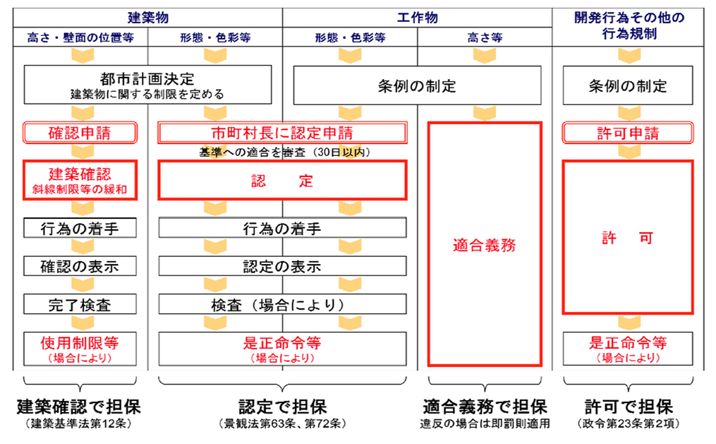 技術士　二次試験対策　国土交通省HP　景観制度