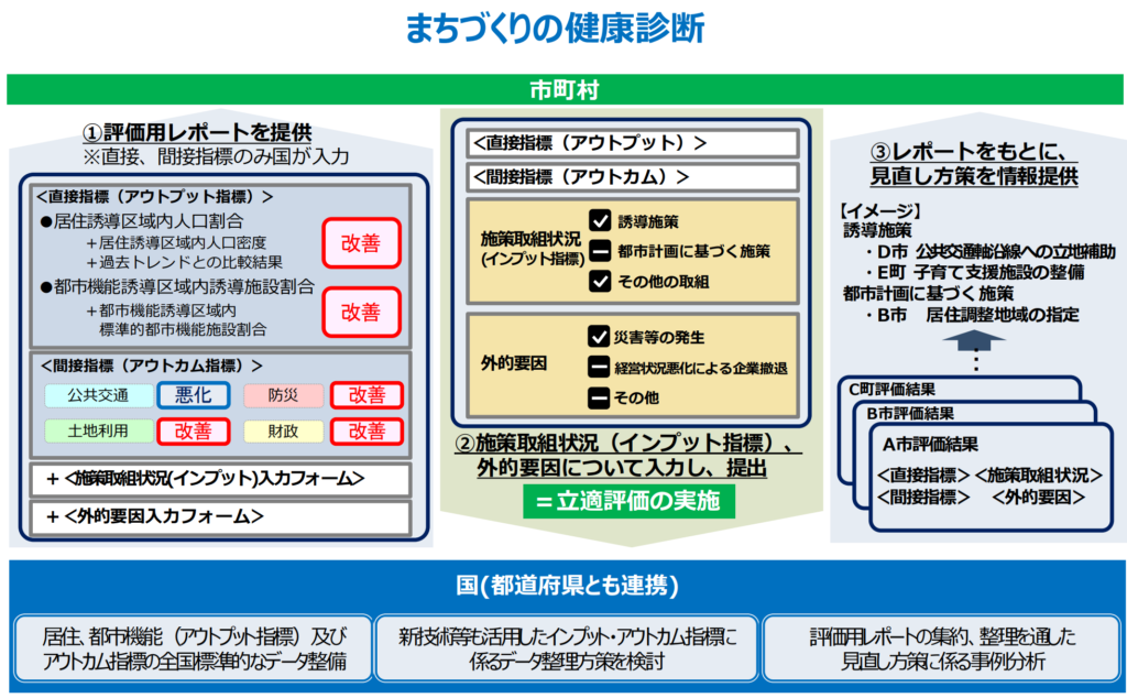 技術士　二次試験対策　まちづくりの健康診断