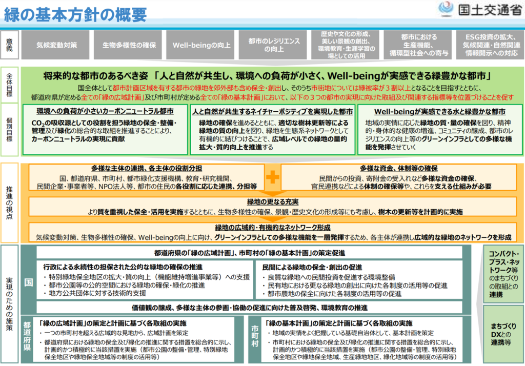 技術士　二次試験対策　緑の基本方針