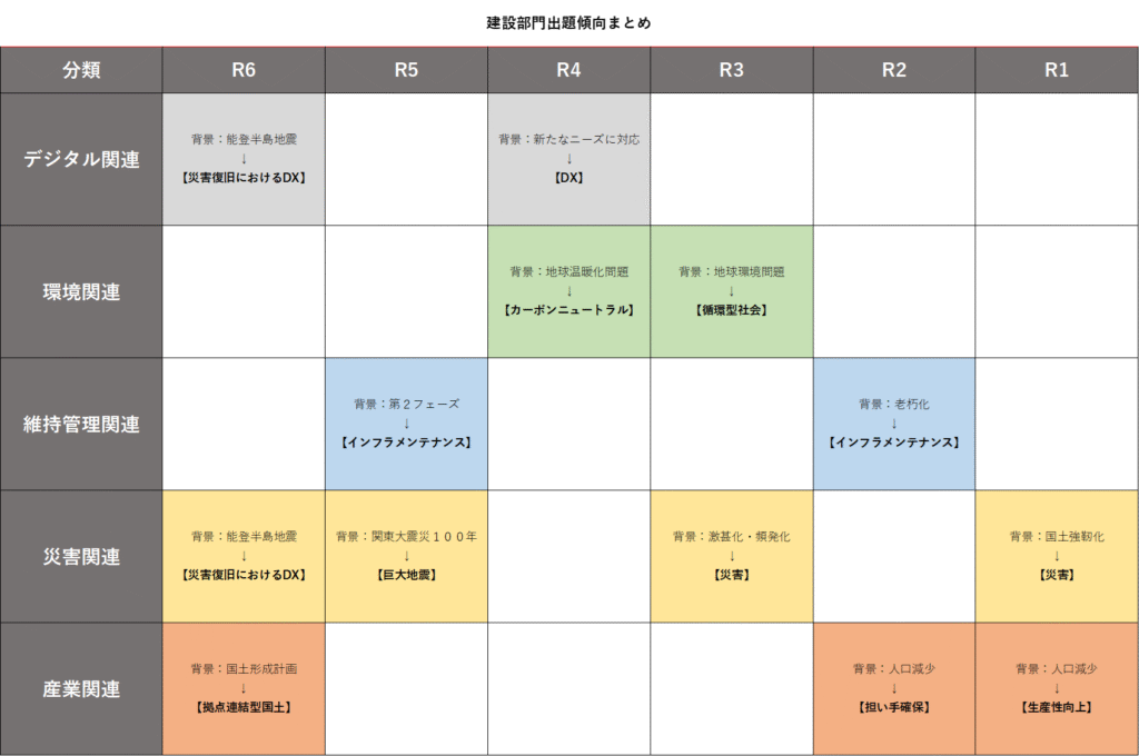 技術士 二次試験対策 建設部門 必須科目Ⅰ過去問