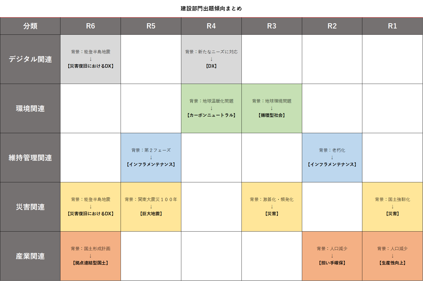 Ｒ７技術士必須科目　予想問題の資料 技術士 二次試験対策 今年もやります！過去問整理とR7予想問題