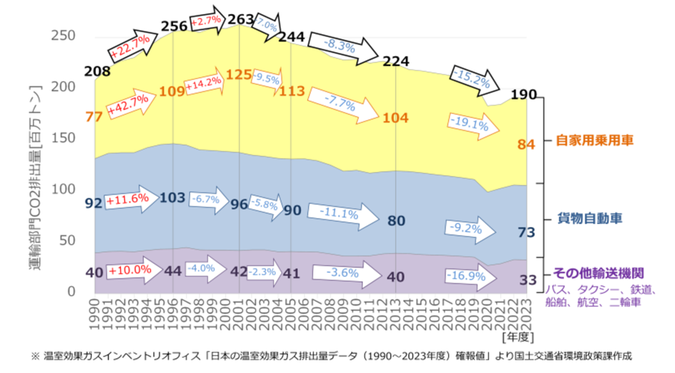 技術士 二次試験対策 運輸部門のCO2排出量