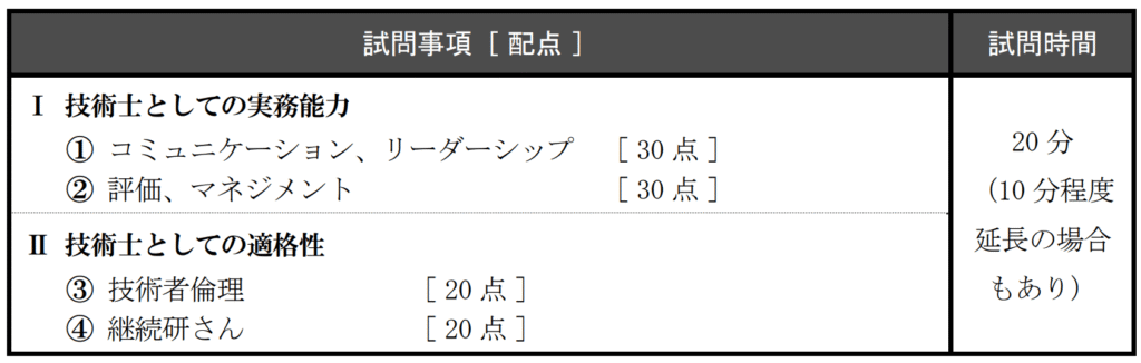 技術士 二次試験対策 口頭試験の内容