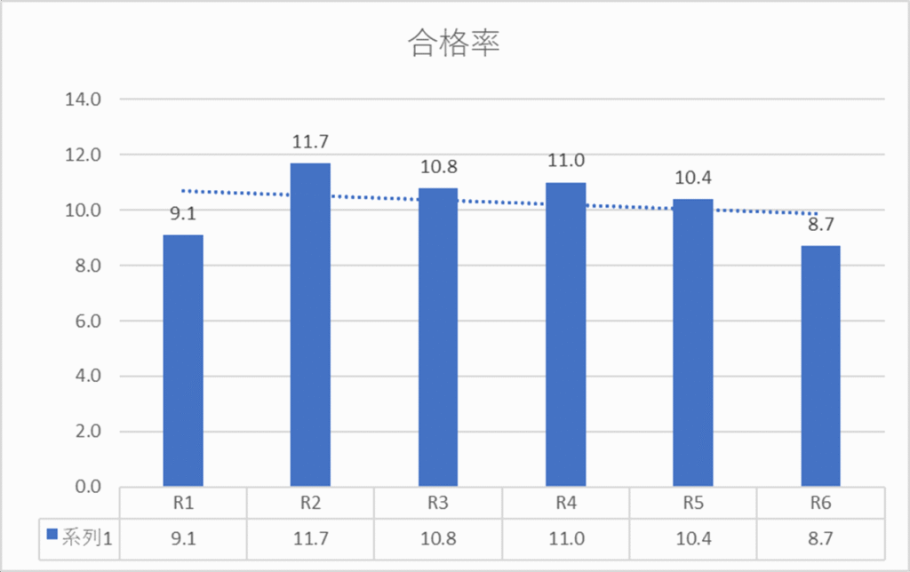 技術士 二次試験 合格率