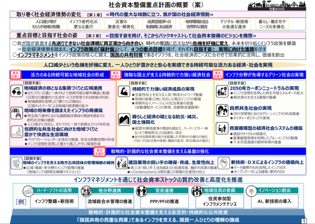 技術士 二次試験対策 社会資本整備重点計画