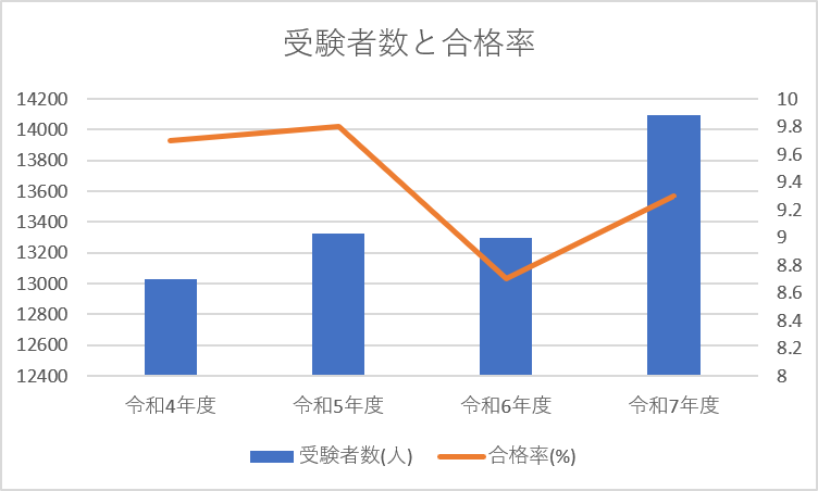 技術士 二次試験対策 受験者数と合格率